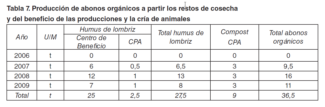 Tabla 7. Producción de abonos orgánicos a partir los restos de cosecha y del beneficio de las producciones y la cría de animales