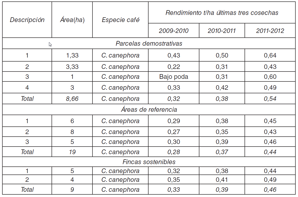Tabla 2. Resultados en parcelas demostrativas, áreas de referencias, fincas sostenibles CPA Carlos Manuel de Céspedes
