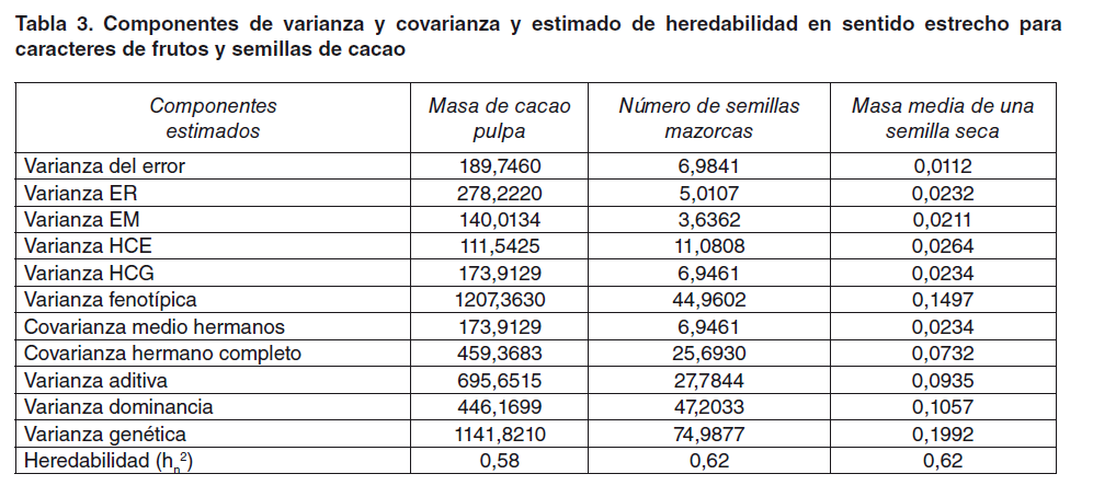 Tabla 3. Componentes de varianza y covarianza y estimado de heredabilidad en sentido estrecho para caracteres de frutos y semillas de cacao