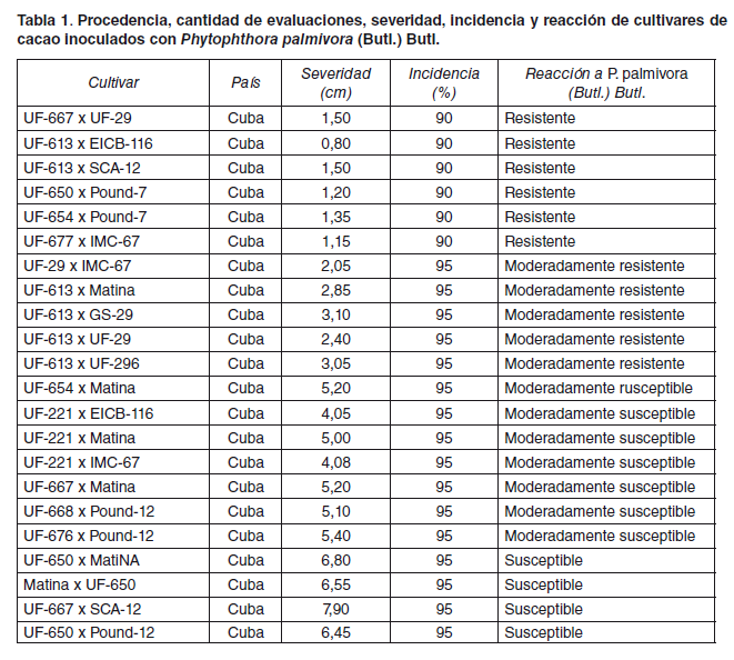 Tabla 1. Procedencia, cantidad de evaluaciones, severidad, incidencia y reacción de cultivares de cacao inoculados con Phytophthora palmivora (Butl.) Butl.