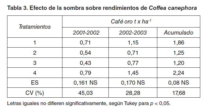 Tabla 3. Efecto de la sombra sobre rendimientos de Coffea canephora