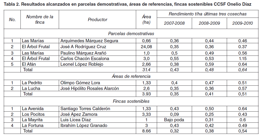 Tabla 2. Resultados alcanzados en parcelas demostrativas, áreas de referencias, fincas sostenibles CCSF Onelio Díaz