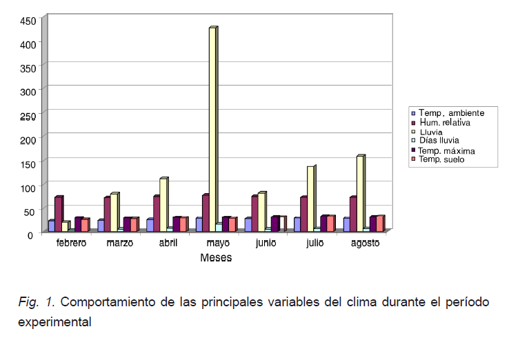 Fig. 1. Comportamiento de las principales variables del clima durante el período experimental