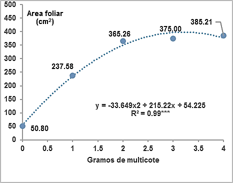 Regresión entre el área foliar en el 100% de FC- 0% suelo y dosis del Multicote.