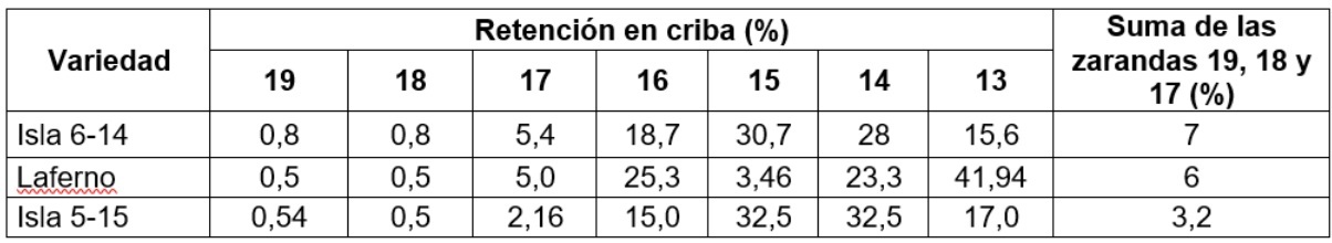 Retención en zarandas del café de las variedades estudiadas.