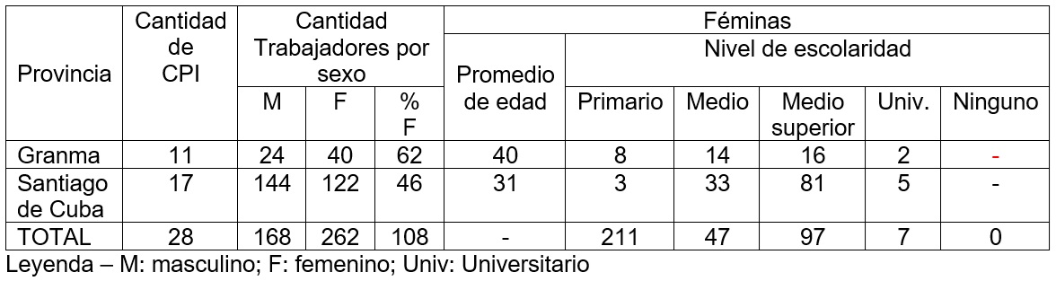 Caracterización social en CPI por provincia de estudio.