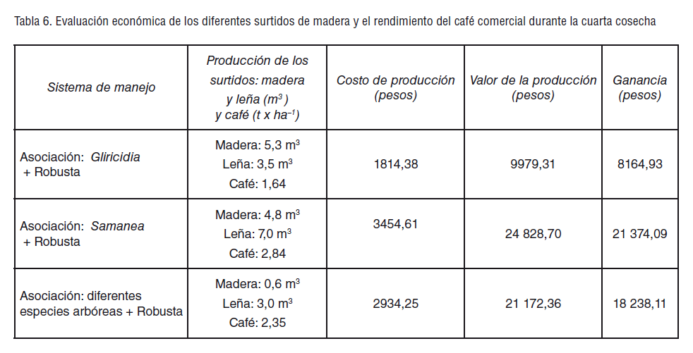 Tabla 6. Evaluación económica de los diferentes surtidos de madera y el rendimiento del café comercial durante la cuarta cosecha