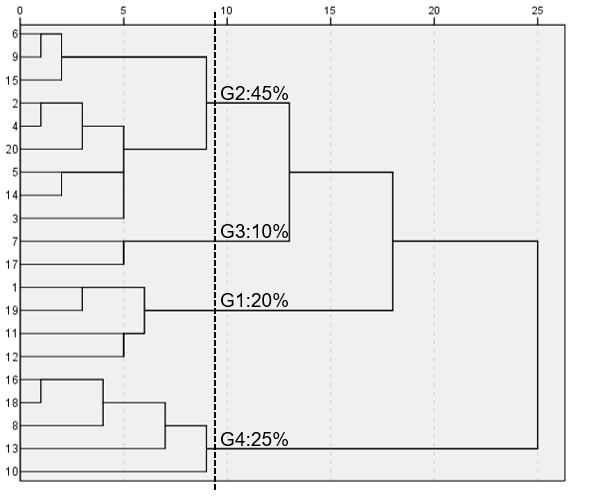 Clasificación jerárquica de variables cuantitativas para los genotipos de Theobroma cacao L en el Banco de Germoplasma