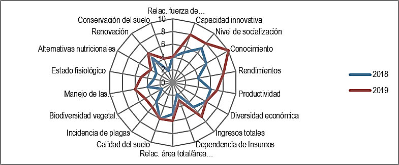 Tendencia de la sostenibilidad en los agroecosistemas estudiados