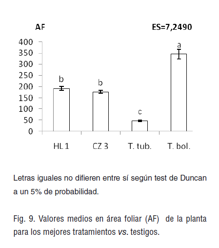 Fig. 9. Valores medios en área foliar (AF) de la planta para los mejores tratamientos vs. testigos