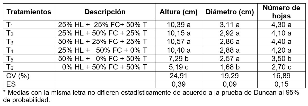 Valores medios de la altura, diámetro y número de hojas en el injerto a los 3 meses.