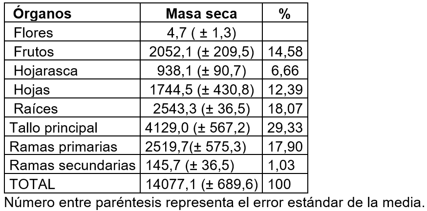 Composición de la biomasa aportada por Theobroma cacao L en mezcla clonal.