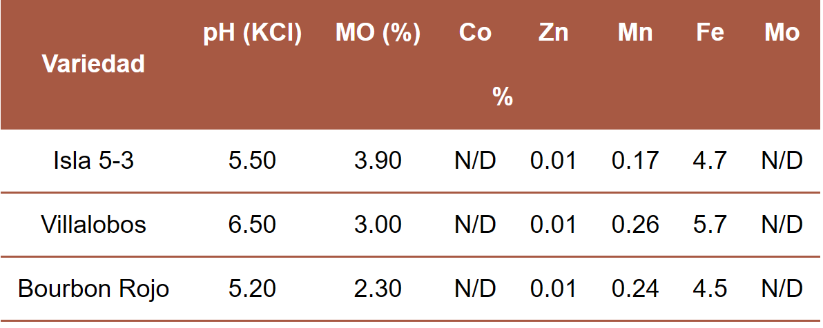 Tabla 1.  Características agroquímicas de las áreas que correspondieron a cada variedad (n=3).