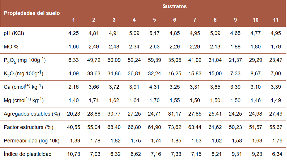 Tabla 1.  Características físico-químicas de los sustratos utilizados.