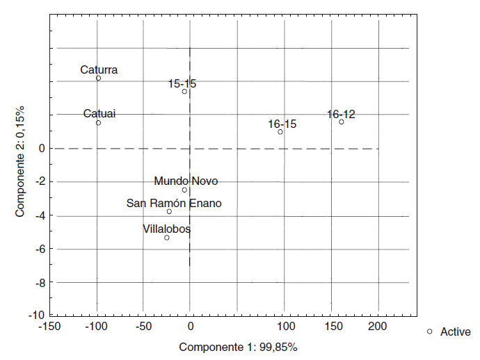 Fig. 1. Distribución de las variedades en las dos componentes