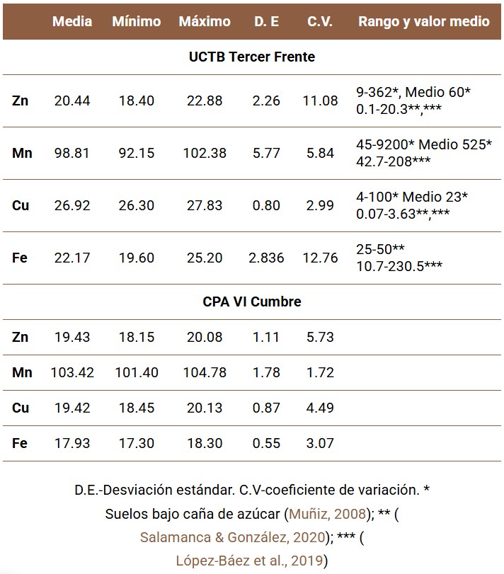Estadísticas básicas del contenido de micronutrientes en el suelo de los bancos de semilla, mg kg-1
