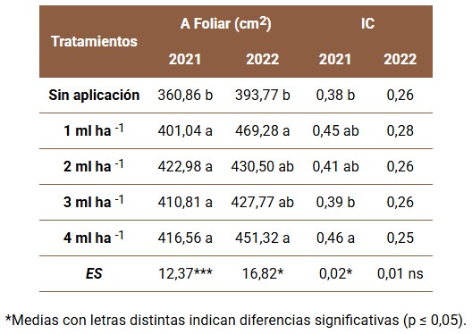 Efecto del Enerplant® sobre los indicadores área foliar e índice de calidad de las posturas de cafetos.