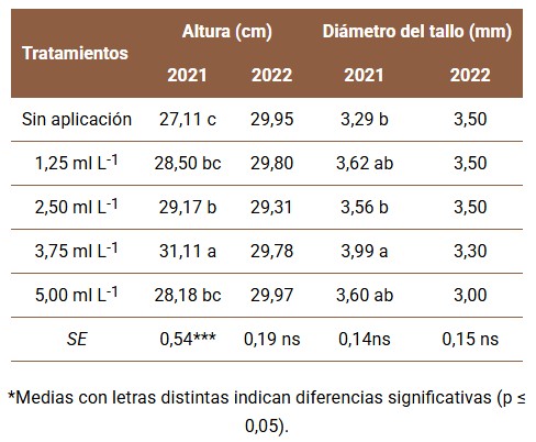 Efecto del Codafol® sobre la altura y el diámetro del tallo de las posturas de café.