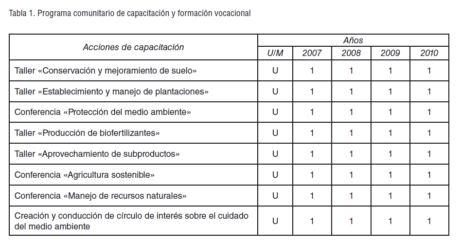 Tabla 1. Programa comunitario de capacitación y formación vocacional