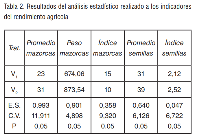 Tabla 2. Resultados del análisis estadístico realizado a los indicadores  del rendimiento agrícola