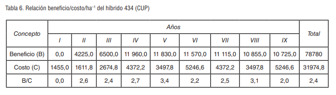 Tabla 6. Relación beneficio/costo/ha–1 del híbrido 434 (CUP)