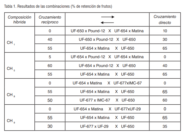 Tabla 1. Resultados de las combinaciones (% de retención de frutos)