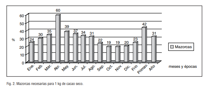 Fig. 2. Mazorcas necesarias para 1 kg de cacao seco.