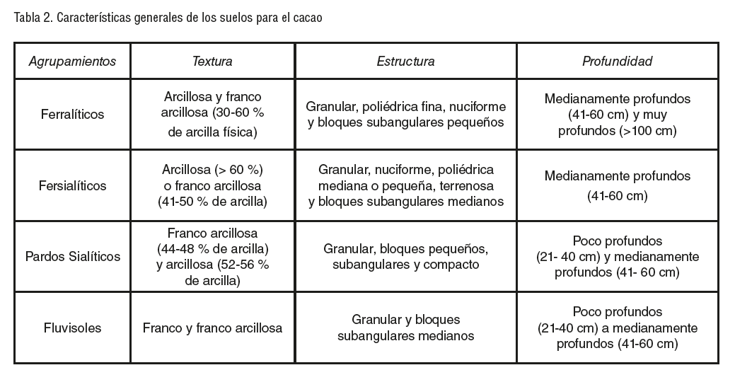 Tabla 2. Características generales de los suelos para el cacao