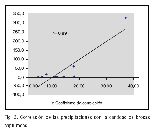 Fig. 3. Correlación de las precipitaciones con la cantidad de brocas capturadas