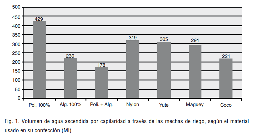 Fig. 1. Volumen de agua ascendida por capilaridad a través de las mechas de riego, según el material usado en su confección (Ml).