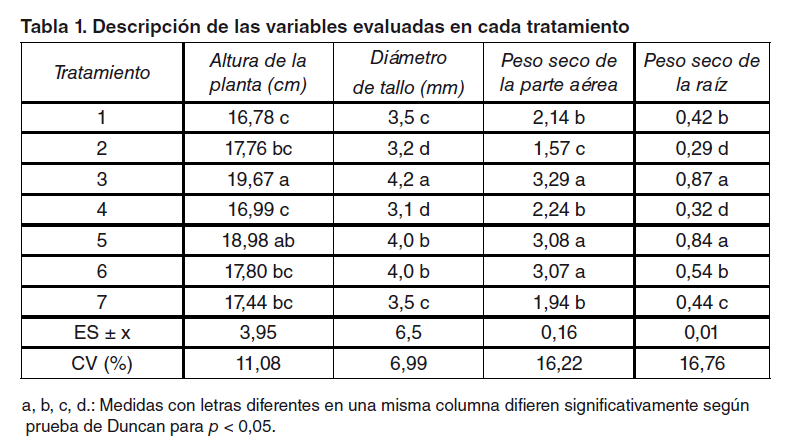 Tabla 1. Descripción de las variables evaluadas en cada tratamiento